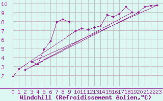 Courbe du refroidissement olien pour Rimbach-Prs-Masevaux (68)