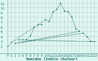 Courbe de l'humidex pour Cimetta