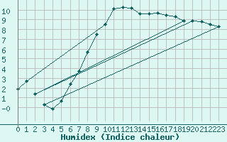 Courbe de l'humidex pour Ahaus