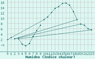 Courbe de l'humidex pour Berne Liebefeld (Sw)