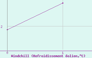 Courbe du refroidissement olien pour Trelew Aerodrome