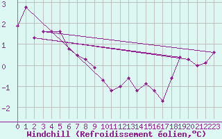 Courbe du refroidissement olien pour Cap Gris-Nez (62)