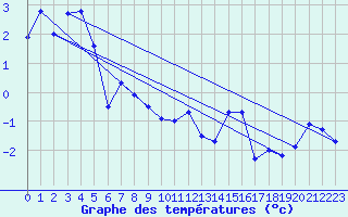 Courbe de tempratures pour Somna-Kvaloyfjellet