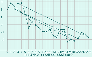 Courbe de l'humidex pour Somna-Kvaloyfjellet