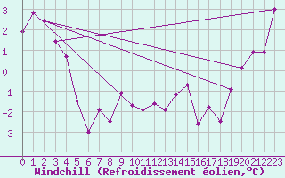 Courbe du refroidissement olien pour Titlis