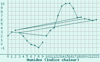 Courbe de l'humidex pour Aoste (It)