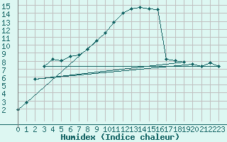 Courbe de l'humidex pour Trawscoed