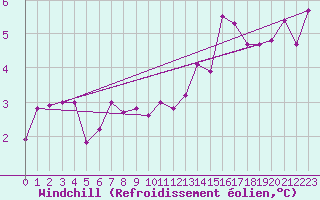 Courbe du refroidissement olien pour Anvers (Be)