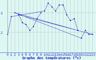 Courbe de tempratures pour San Bernardino