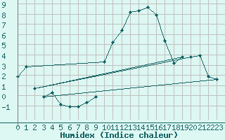 Courbe de l'humidex pour Grasque (13)