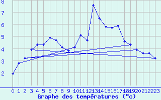 Courbe de tempratures pour Landser (68)