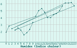 Courbe de l'humidex pour Mlawa