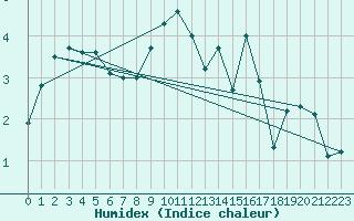 Courbe de l'humidex pour Kevo