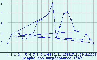 Courbe de tempratures pour Les Charbonnires (Sw)