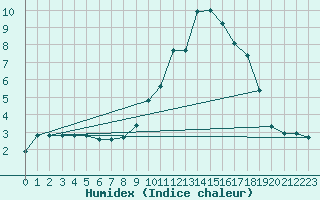 Courbe de l'humidex pour Champtercier (04)