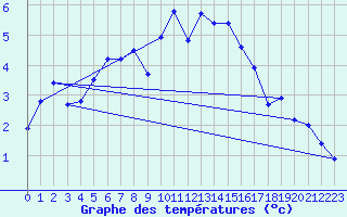 Courbe de tempratures pour Shaffhausen