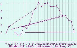 Courbe du refroidissement olien pour Kegnaes