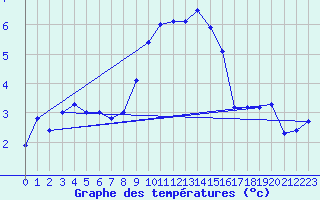 Courbe de tempratures pour Roth