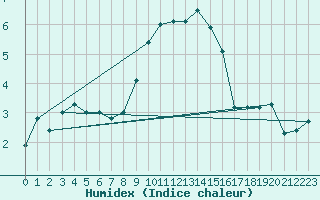 Courbe de l'humidex pour Roth