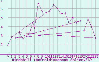 Courbe du refroidissement olien pour Vestmannaeyjar