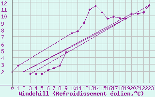 Courbe du refroidissement olien pour Grosser Arber