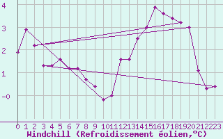 Courbe du refroidissement olien pour Chlons-en-Champagne (51)