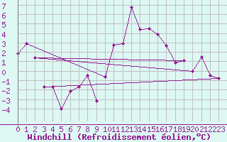 Courbe du refroidissement olien pour Evionnaz