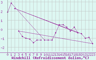 Courbe du refroidissement olien pour Boulogne (62)
