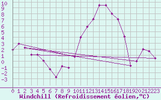 Courbe du refroidissement olien pour Montbeugny (03)