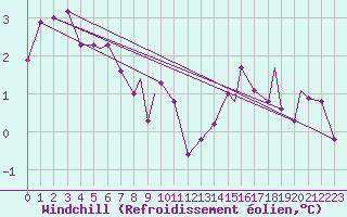 Courbe du refroidissement olien pour Namsos Lufthavn