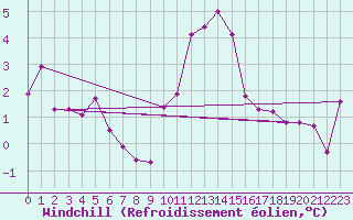 Courbe du refroidissement olien pour Leek Thorncliffe