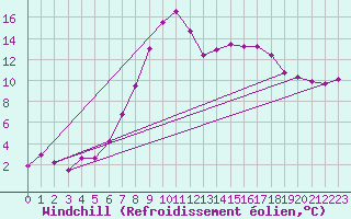 Courbe du refroidissement olien pour Hoyerswerda