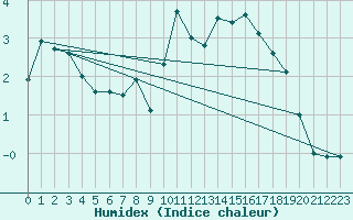 Courbe de l'humidex pour Angers-Beaucouz (49)