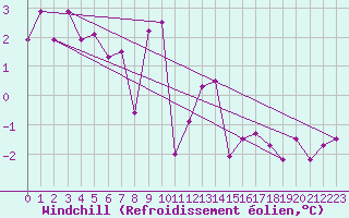 Courbe du refroidissement olien pour Werl