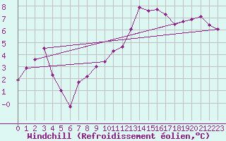 Courbe du refroidissement olien pour Deuselbach