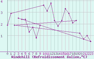 Courbe du refroidissement olien pour Laval (53)