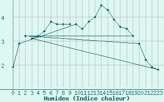 Courbe de l'humidex pour Olands Norra Udde