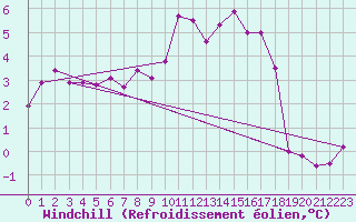 Courbe du refroidissement olien pour Villefontaine (38)