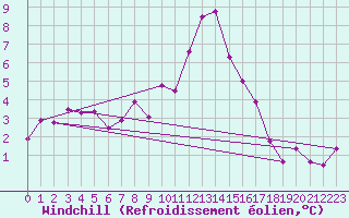Courbe du refroidissement olien pour Aigen Im Ennstal
