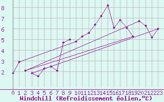 Courbe du refroidissement olien pour Pully-Lausanne (Sw)