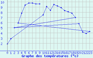 Courbe de tempratures pour Lans-en-Vercors (38)