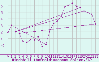 Courbe du refroidissement olien pour Pordic (22)