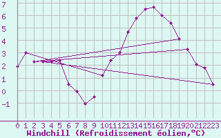 Courbe du refroidissement olien pour Le Touquet (62)