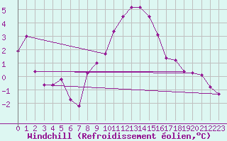 Courbe du refroidissement olien pour Turnu Magurele
