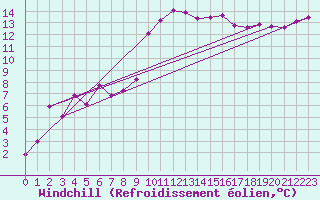 Courbe du refroidissement olien pour Bad Ragaz