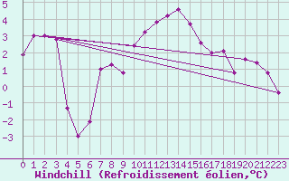 Courbe du refroidissement olien pour Adjud
