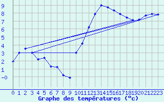 Courbe de tempratures pour Rochefort Saint-Agnant (17)