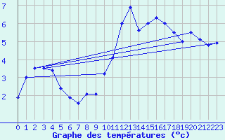 Courbe de tempratures pour Trappes (78)