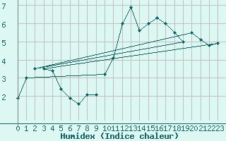 Courbe de l'humidex pour Trappes (78)