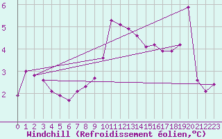 Courbe du refroidissement olien pour Fribourg / Posieux